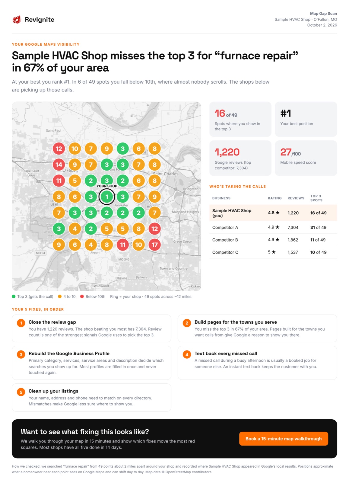 Anonymized Map Gap Scan report for a O'Fallon HVAC shop